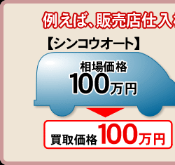 例えば、販売店仕入相場が100万円の車を売却する場合・・・