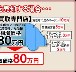 例えば、販売店仕入相場が100万円の車を売却する場合・・・